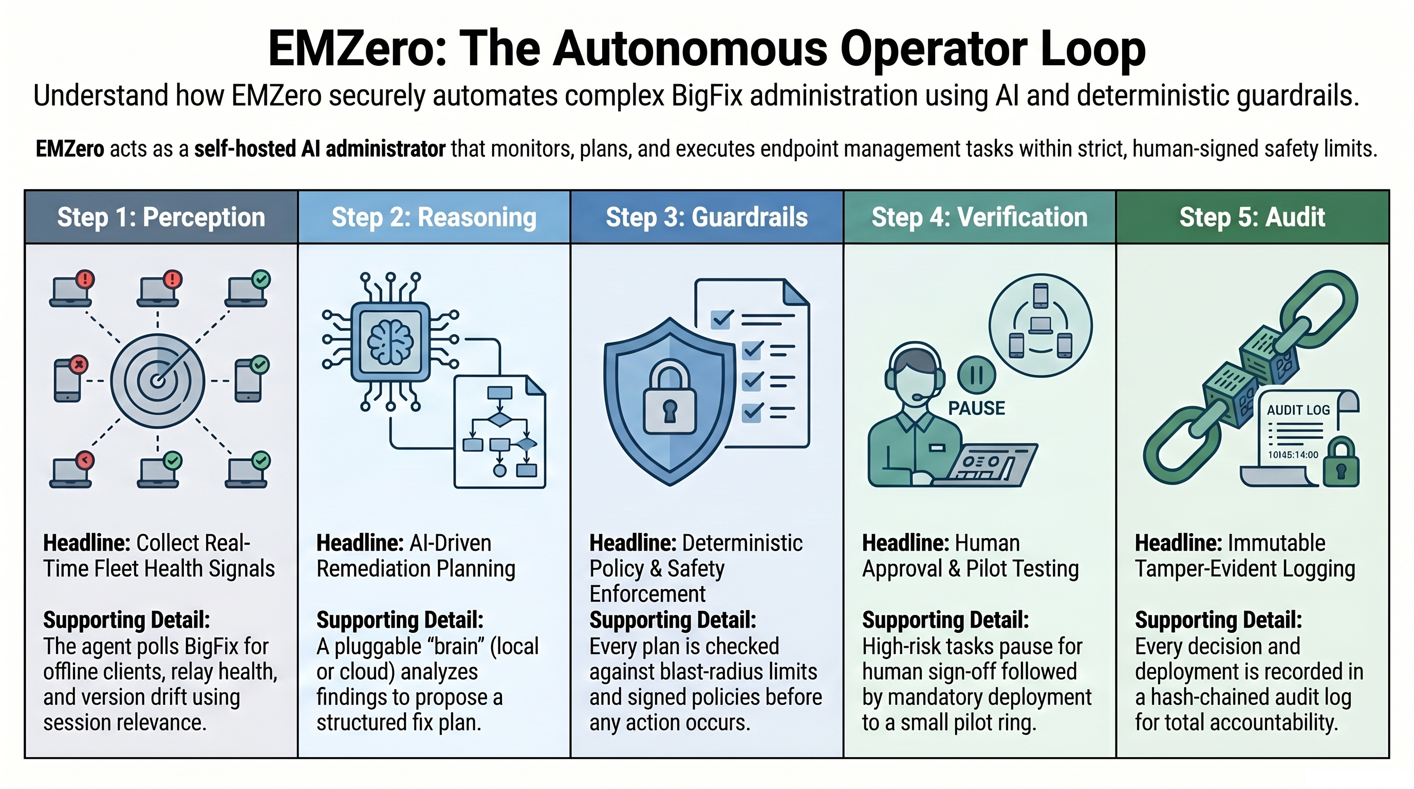 EMZero: The Autonomous Operator Loop — five-step diagram showing Perception, Reasoning, Guardrails, Verification, and Audit